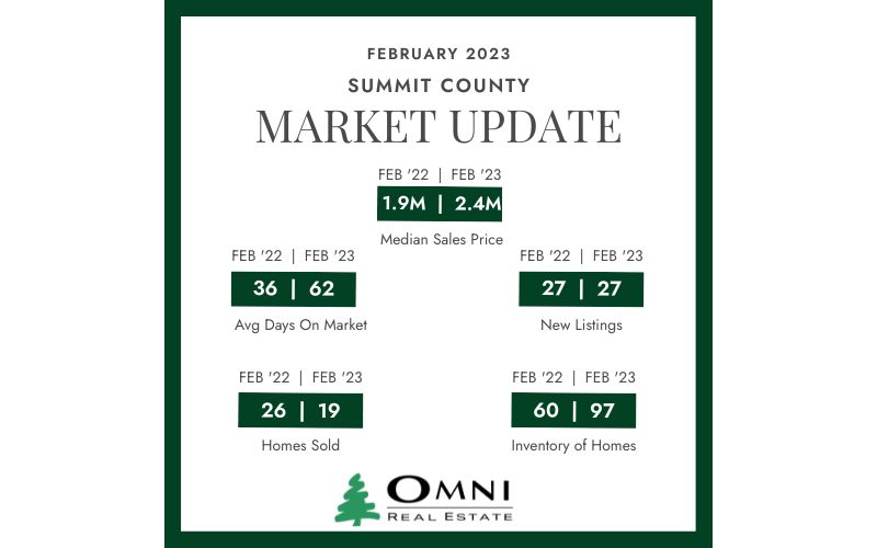 Summit County Real Estate Market Update